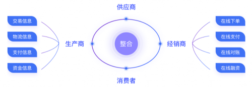 互融云B2B2C电商系统 以新模式与供应链咨询双轮驱动，赋能企业高速增长